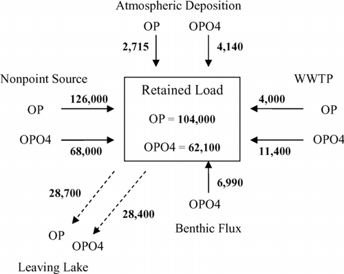 Figure 6 Average annual phosphorus budget for Cedar Creek Reservoir. All values are in kg/yr.