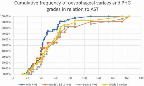 Figure 3. The cumulative frequency of oesophagealvarices and PHG grades in relation to AST level.