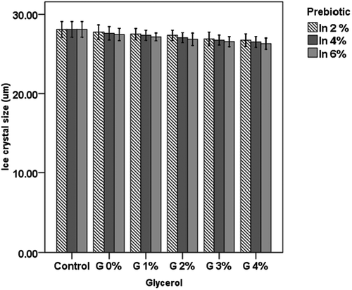 Figure 2. Ice crystal size in frozen yogurt with inulin (In) and glycerol (G).