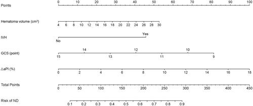 Figure 2 Nomogram for predicting the risk of ND after onset in ICH patients. The risk of ND is calculated by adding the points of the following variables (Hematoma volume, IVH, GCS, and ΔaPI). The individual risk is obtained by projecting the vertical line from the total points line to the bottom scale of the prediction probability. Changes of PI from affected hemisphere were presented as ΔaPI.