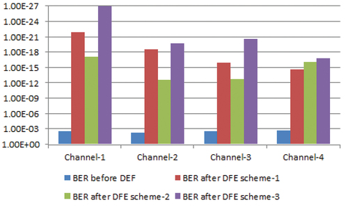 Figure 3. BER comparison for every channel prior to the DFE and after various DFE schemes in clear weather.