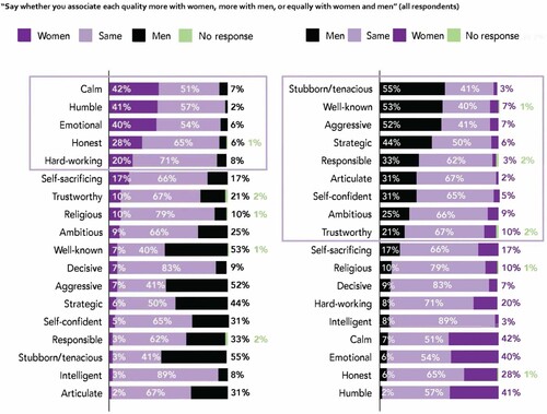 Figure 6. Suku leadership attributes gendered.