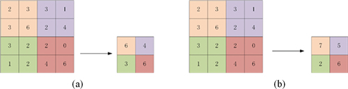 Figure 3. Pooling process. (a) average pooling; (b) max pooling.