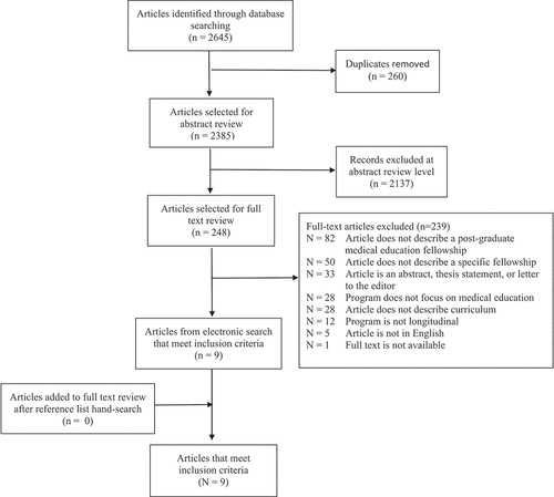 Figure 1. Flowchart of search strategy