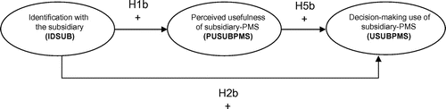 Figure 2. Variables and hypotheses of Model 2.