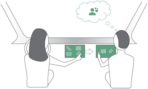 Figure 15. Illustration of empowering the passenger and minimizing power roles by delegating IVIS functions towards the passenger IVIS screen. (Bootstrap icons).