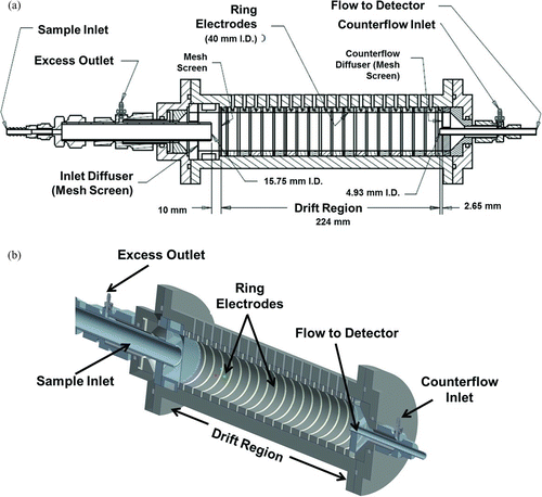 FIG. 1 (a) Schematic of the DT-IMS prototype. (b) A three-dimensional cutaway image of the DT-IMS prototype.