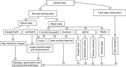 Figure 3. Flowchart explains the data used adopted in the present study.