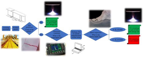 Figure 7. Flowchart of the fatigue life extension process using TIG-remelting.