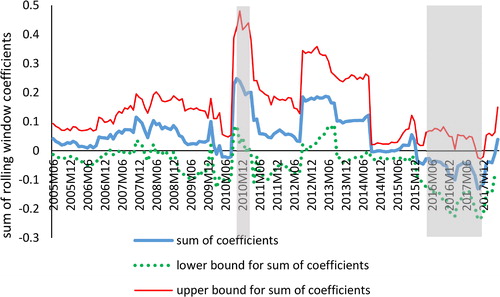 Figure 5. Bootstrap estimates of the sum of the rolling window coefficients for the impact of BPR on FDI inflows.