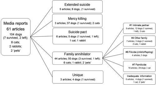 Figure 1. Thematic summary: themes, subthemes, numbers of articles, and animal deaths/survivals by species.