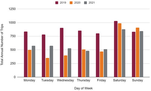 Figure 3. Total annual number of trips by day of the week, 2019–2021.