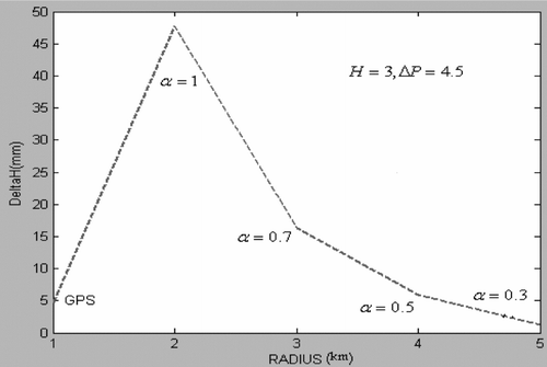 Figure 14 Maximum elevation changes for stations using GPS and a sill-like source with different radius