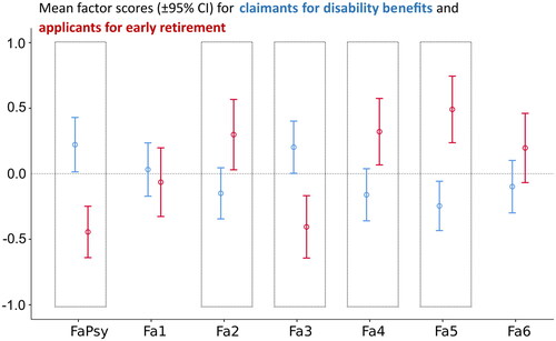 Figure 1. Factor score profile of claimants for disability benefits and applicants for early retirement. Claimants for disability benefits (blue bars) exhibited higher scores in the factor FaPsy Limitations in Psychosocial Capacity, as obtained from the psychiatric ratings, and in Behavioral Dysfunction (Fa3), as well as lower scores in the factors Self-Perceived Work Ability (Fa2), Working Memory (Fa4), and Cognitive Processing Speed (Fa5), as compared to applicants for early retirement (red bars). The two groups did not vary in Negative Affectivity (Fa1) and Excessive Work Commitment (Fa6). Significant group differences are marked by the dashed boxes.