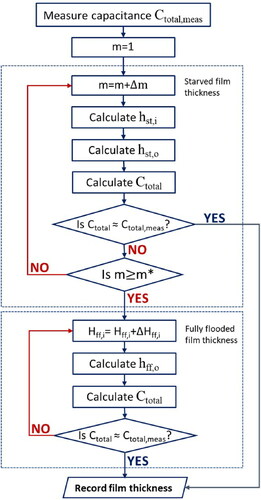 Figure 7. Flowchart of the newly proposed procedure for determining film thickness in grease lubricated roller bearings.