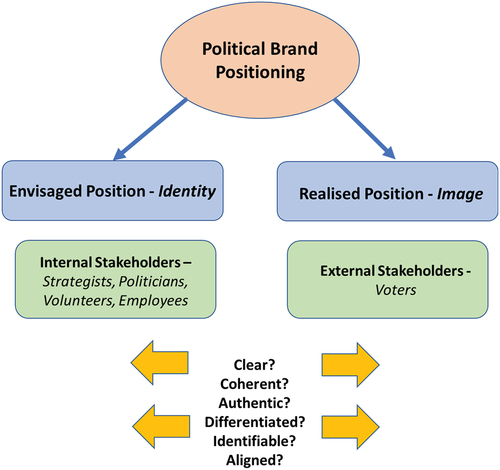 Figure 1. Key dimensions of envisaged and realised political brand positioning inspired by (Marland, Lewis, and Flanagan Citation2017; Pich Citation2022; Pich and Armannsdottir Citation2022; Rutter, Hanretty, and Lettice Citation2015; Sharma and Jain Citation2022; Simons Citation2016).
