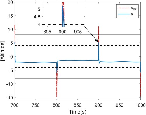 Figure 10. Control input: μ=5.