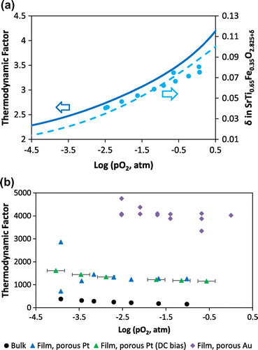 Figure 6. (a) Calculated bulk thermodynamic factor as expressed in Equation (Equation7(7) γ=12∂lnpO2∂lnxO(7) ), from thermogravimetric oxygen non-stoichiometry data, also shown with fit to a broader range of data, from Ref. [Citation48]. (b) Estimated thin film thermodynamic factors from the ratio of AC-IS derived k chem to k q (or from the measured capacitance), as in Equations (Equation4–6), for different current collectors.