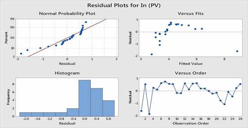 Figure 2. Residual Plots for In (PV)