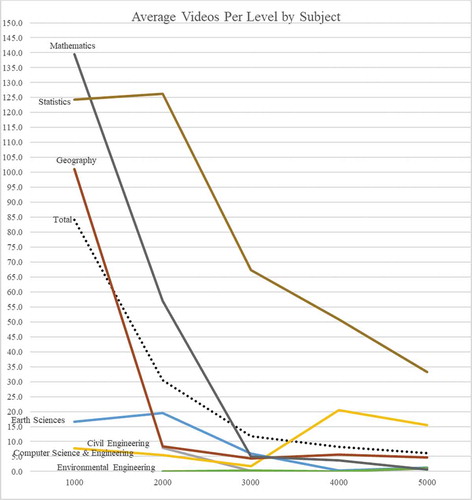 Figure 7. Average Videos per Level by Subject