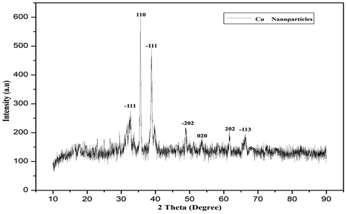 Figure 6. XRD of copper nanoparticles.