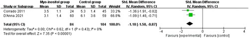 Figure 3. Forest plot for the meta-analysis of HOMA-IR.