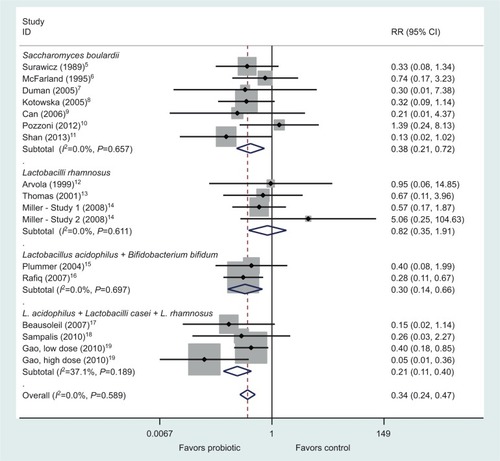 Figure 1 Forest plot of 15 randomized controlled trials by four probiotic subgroups for the primary prevention of Clostridium difficile disease. Adapted from Lau CS, Chamberlain RS. Probiotics are effective at preventing Clostridium difficile-associated diarrhea: a systematic review and meta-analysis. Int J Gen Med. 2016;9:27–37.Citation1