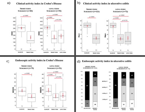 Figure 4. (a–b) Mean Crohn’s Disease Activity Index (CDAI: in short-term subgroups 303.58 [95% CI, 289.59–317.57] vs. 157.66 [95% CI, 145.80–189.52] and in long-term subgroup CDAI: 309.67 [95% CI, 294.83–324.52] vs. 172.65 [95% CI, 145.32–199.99] vs. 184.08 [95% CI, 154.61–213.54]) and Mayo score (in short-term subgroup 9.74 [95% CI, 9.48–9.99] vs. 4.33 [95% CI, 3.82–4.84] and in long-term subgroups 9.60 [95% CI, 9.24–9.95] vs. 4.38 [95% CI, 3.51–4.80] vs. 4.38 [95% CI, 3.61–5.14]) significantly decreased during short- and long-term vedolizumab therapy compared with baseline. (c) Mean Simple Endoscopic Score for Crohn’s Disease (SES-CD) significantly decreased from 20.89 (95% CI, 16.52–25.26) to 13.48 (95% CI, 9.09–17.86) in short-term subgroup and from 19.49 (95% CI, 17.07–21.91) to 12.04 (95% CI, 9.54–14.54) by the end of short-term and to 12.80 (95% CI, 10.11–15.50) by the end of long-term vedolizumab therapy in the long-term subgroup. (d) Percentage component bar chart shows the distribution of different endoscopic Mayo (eMayo) scores in the study population at baseline and at the end of short- and long-term vedolizumab treatment.