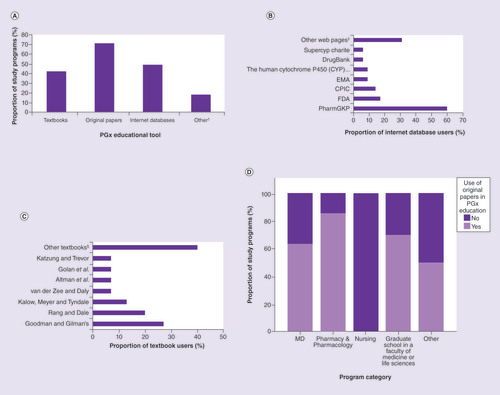 Figure 5. Use of pharmacogenomics education tools at the responding institutions. (A) Type of teaching sources used. (B) Most frequently reported internet databases used. (C) Most frequently reported textbooks used.(D) Use of original scientific papers, which was most frequent in pharmacy and least frequent in nursing study programs (Fisher’s exact test; p = 0.043). †PhD theses, simulators and mobile apps. ‡Each reported once (see Supplementary Table 1). §Each reported once (see Supplementary Table 2).EMA: European Medical Agency; MD: Medical doctor; PGx: Pharmacogenomics.