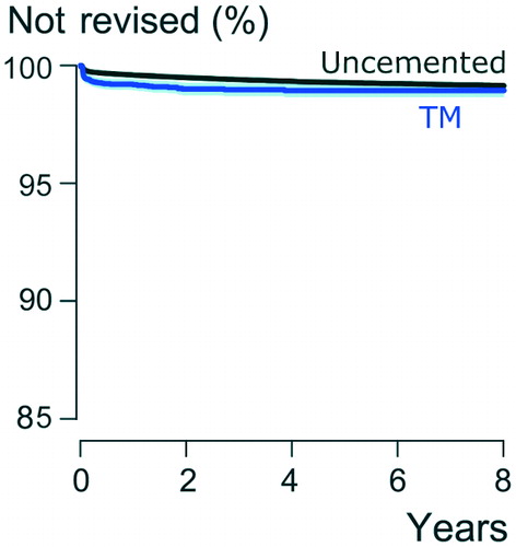 Figure 3. Kaplan–Meier survival for TM cups and other uncemented cups in primary THA with revision for infection as the end-point. 95% CI levels presented around the curves in light blue and light grey.