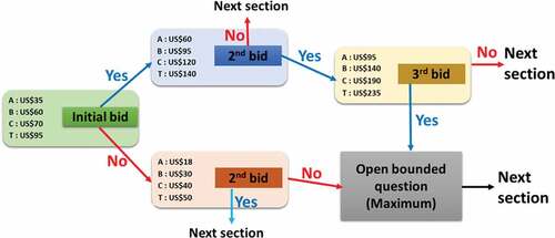 Figure 2. Double-bounded dichotomous choice and bidding game approach presented for elicitation of WTP amount. Since there was no previous data about the cost of the dengue vaccine available in Bangladesh, the starting bid (A-US$ 35, B-US$ 60, C-US$ 70, and T-US$ 95) was established by referring to some previous studies and tests online. Here, No indicates an unwillingness to pay and Yes indicates WTP