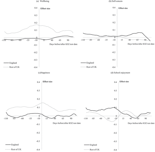 Figure 1. Variation in socio-emotional outcomes around the Key Stage 2 test date. Pupils in England compared to the rest of the UK. (a) Wellbeing; (b) Self-esteem; (c) Happiness and (d) School enjoyment