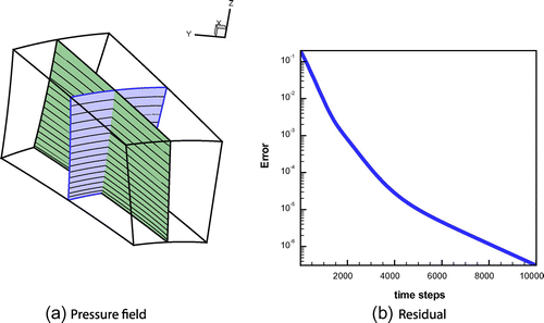 Figure 5. The free vortex flow. (a) A longitudinal and a cross-section of the pressure field obtained as solution of the inverse problem. (b) Convergence history of the L2-norm of the shape error.