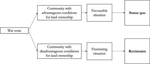 Figure 5. Community positions.