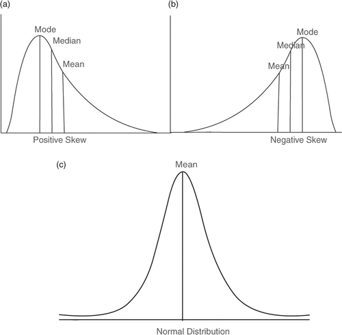 Figure 1. Some shapes of distributions.