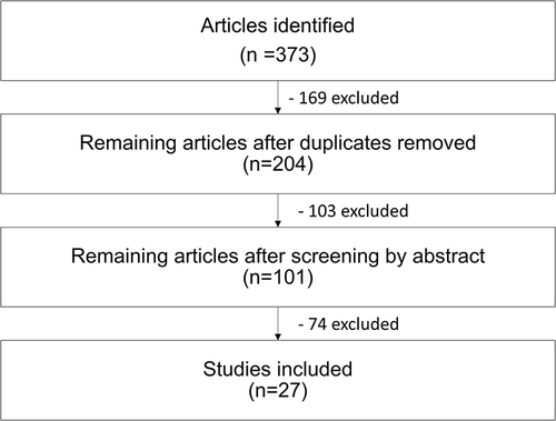 Figure 1 Literature search process.