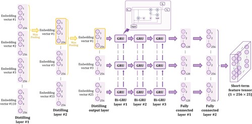 Figure 2. Structure of static short-term feature extraction block.