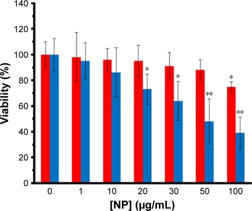 Figure 10 The viability percent of SH-SY5Y (blue bars) cells and WBCs (red bars) in the presence of varying concentrations of ZVFe NPs after 24 hours.Note: *P<0.05 and **P<0.01 represent the significant differences between ZVFe NPs-treated groups and control.Abbreviations: WBCs, white blood cells; ZVFe NPs, zero valent iron nanoparticles.