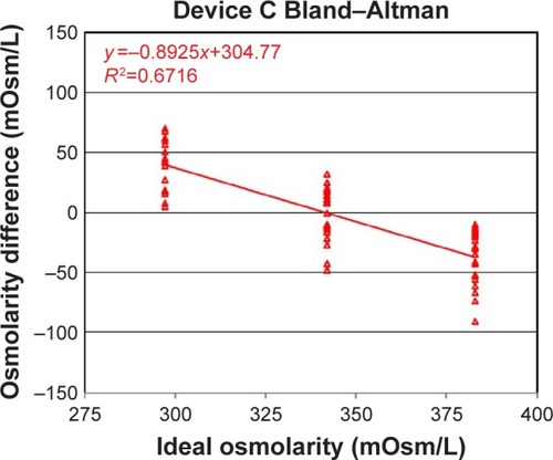 Figure 6 Bland–Altman plot for device C.