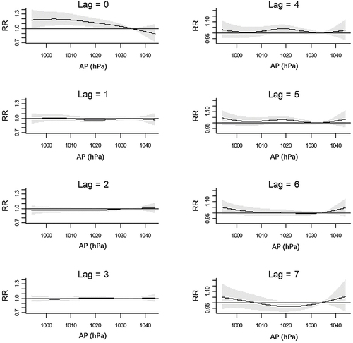 Figure 3 The association between the AP and the relative risk of asthma in different single lag day among the total population in Beijing.