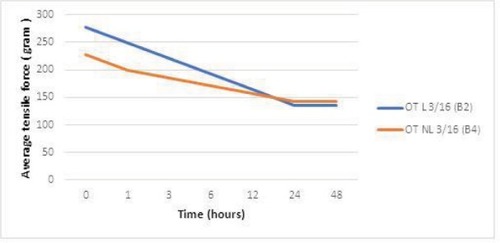 Figure 5 Force degradation trend for 3/16 inch OT latex and nonlatex elastics over time.