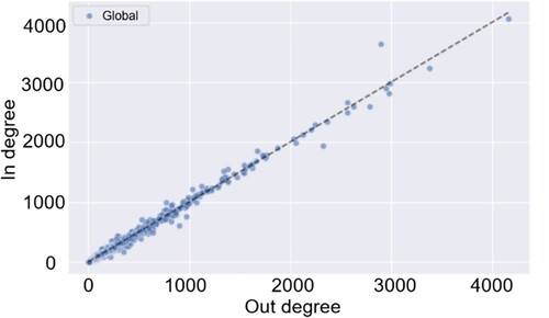 Figure 8. The correlation between the in-degree and out-degree of NGlobal.
