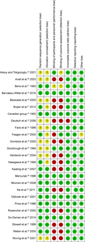 Figure 1 Risk of bias summary.