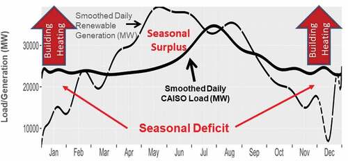 Fig. 4. Smoothed daily California electricity demand and smoothed daily renewable generation with total annual renewable generation equal to total annual electric demand (CAISO = California Independent System Operator) (courtsey of S. Brick, California Case Study, Clean Air Task Force)