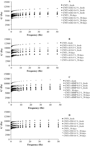 Figure 7 Storage modulus (G′) of fresh rice starch gel and after frozen storage for 30 days at −18°C as function of frequency. CNT1 = chainat1; A = GG (guar gum); B = Al (alginate); C = HMP (high methoxyl pectin); and D = TH (trehalose).