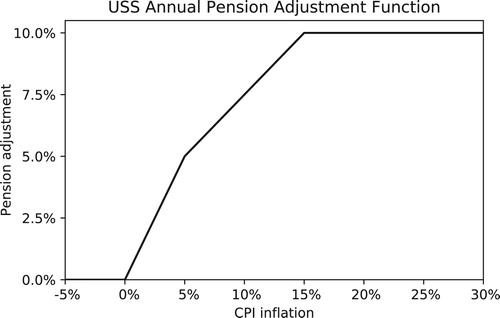 Figure 13. Benefit adjustment function adopted by the Universities Superannuation Scheme (USS). As illustrated, no adjustments are made in the case of negative inflation, and only partial adjustments are offered for high inflation.