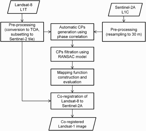 Figure 2. General workflow of Landsat-8 and Sentinel-2A image co-registration.