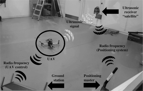 Figure 6. Communication of UAV with indoor positioning system and UAV control system.