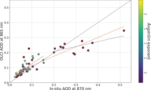 Figure 11. OLCI vs in-situ aerosol optical depth. The grey line is the bisector, the orange line is the linear fit considering the whole dataset, the red line is the linear fit obtained considering only the in-situ AOD below 0.2 and the blue line is the linear fit for in-situ AOD above 0.2. Elements circled in red and grey correspond to, respectively, Ångström exponent below and above 0.5.