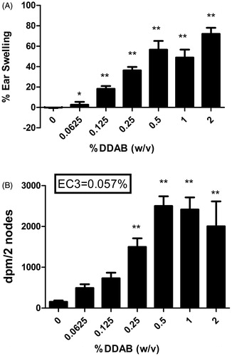 Figure 2. Irritancy and allergic sensitization potential after dermal exposure to DDAB. Analysis of irritancy (A) and allergic sensitization potential (B) of DDAB using the LLNA. Irritancy was determined using measurements collected at 24 hours following the final DDAC exposure (three days). DPM represents [3H]-thymidine incorporation into DLN cells of BALB/c mice following exposure to vehicle or concentration of DDAC (0.0625–2%). SI value is the stimulation index (fold change over vehicle control). Bars represent mean (±SE) of five mice per group. Significantly different from acetone controls at *p < 0.05 or **p < 0.01.